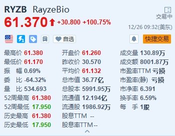 RayzeBio暴涨超100% 获百时美施贵宝溢价104%收购要约